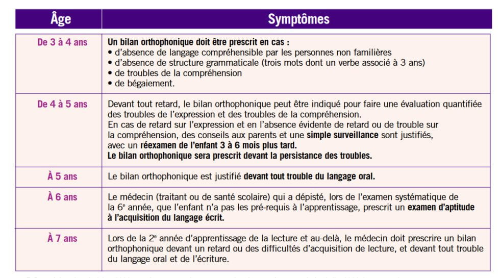 Bilan Orthophonique : En Quoi ça Consiste Exactement ? - Apili