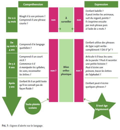 Bilan Orthophonique : En Quoi ça Consiste Exactement ? - Apili